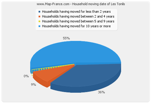 Household moving date of Les Tonils